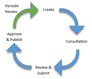 EIA Toolkit Workflow - Creation, Consultation, Review, Approval with Periodic Review